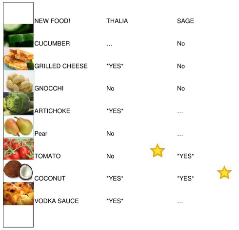 New foods chart | Mom101